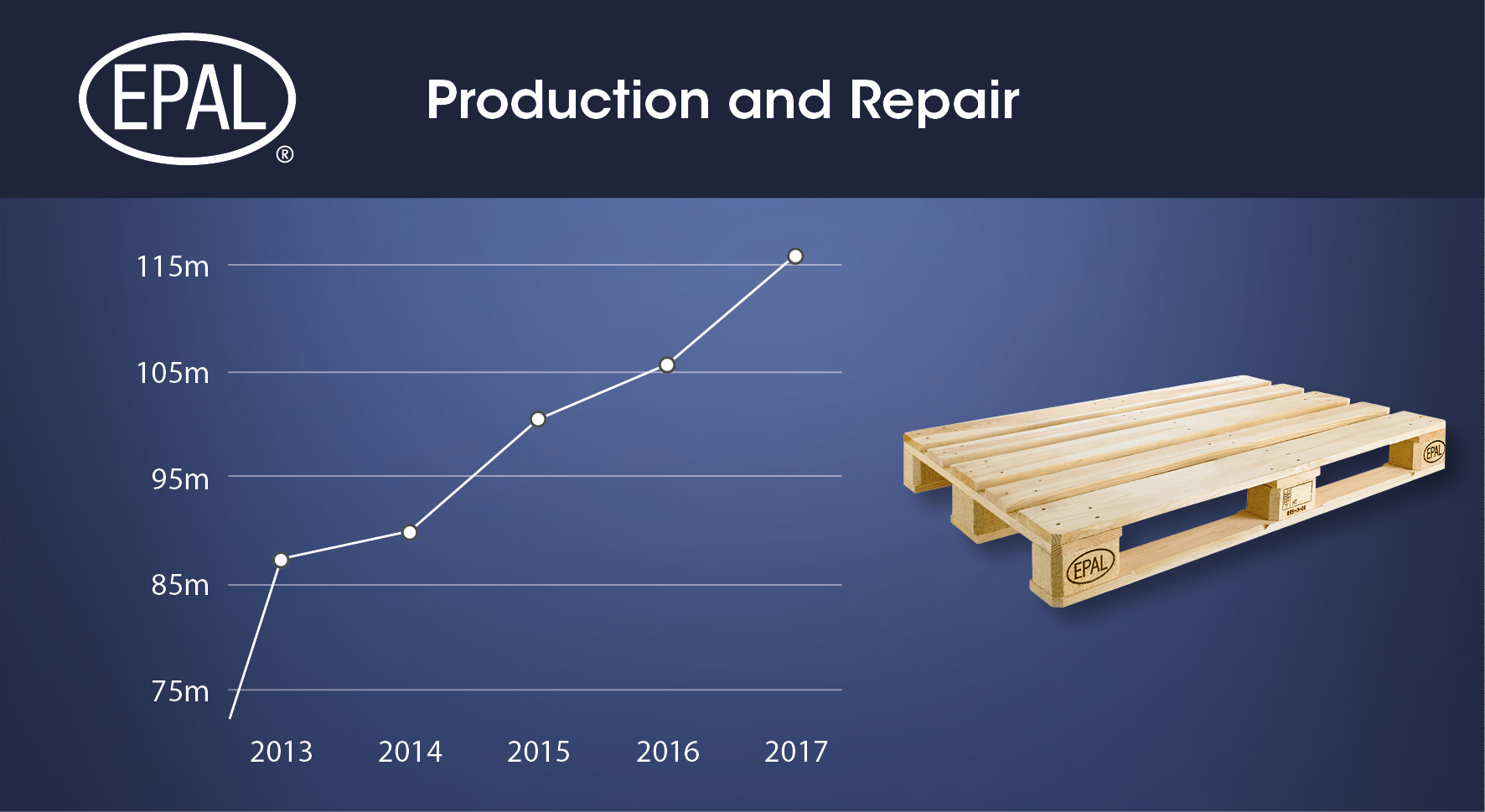 EPAL - rekorden rezultat proizvodnje 2017