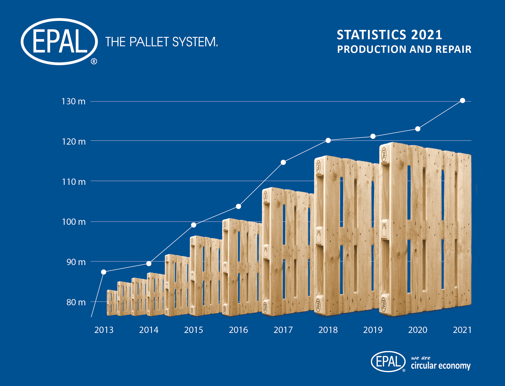 Rekordna proizvodnja EPAL palet v letu 2021