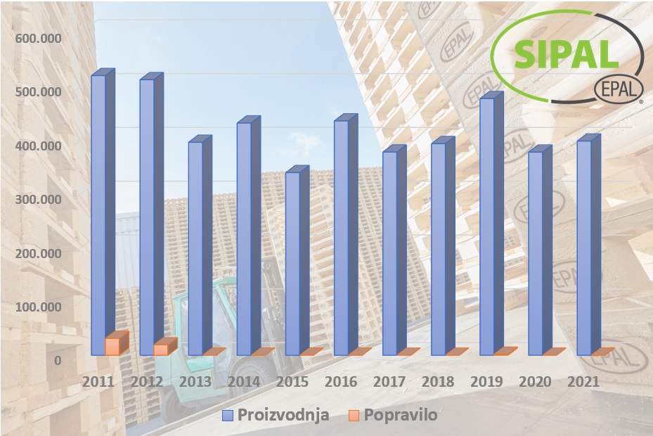 Proizvodnja EPAL palet v Sloveniji v 2021