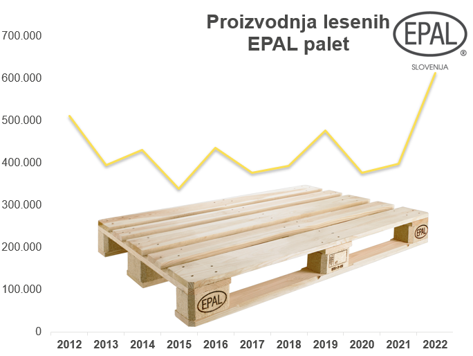 Rekordna proizvodnja EPAL lesenih nosilcev tovora v Sloveniji